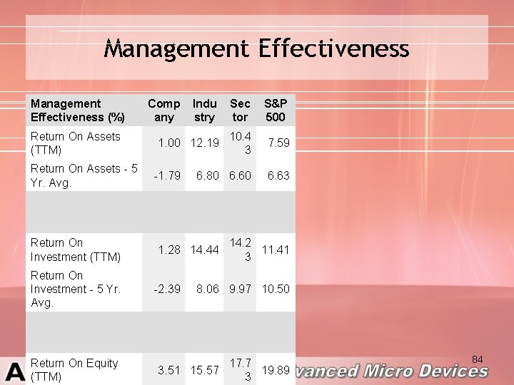 Management Effectiveness (%) Return On Assets (TTM) Return On Assets - 5 Yr. Avg.