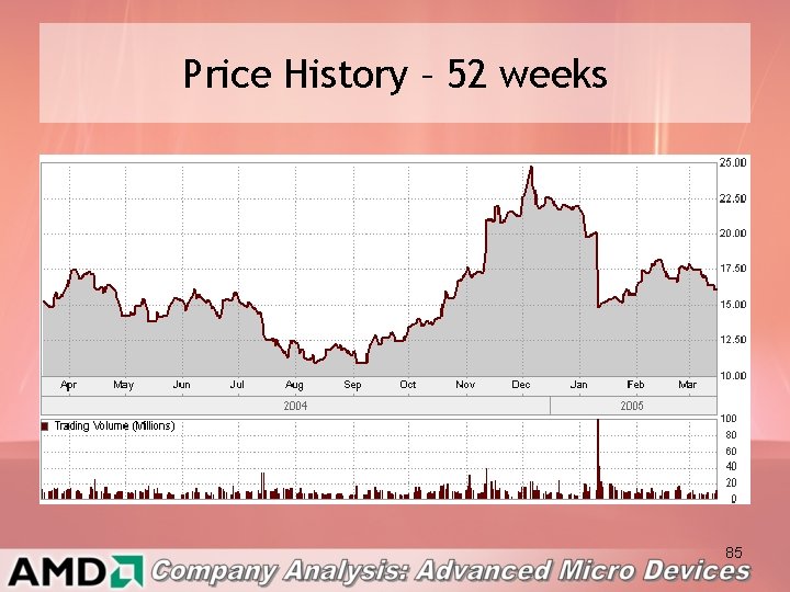 Price History – 52 weeks 85 
