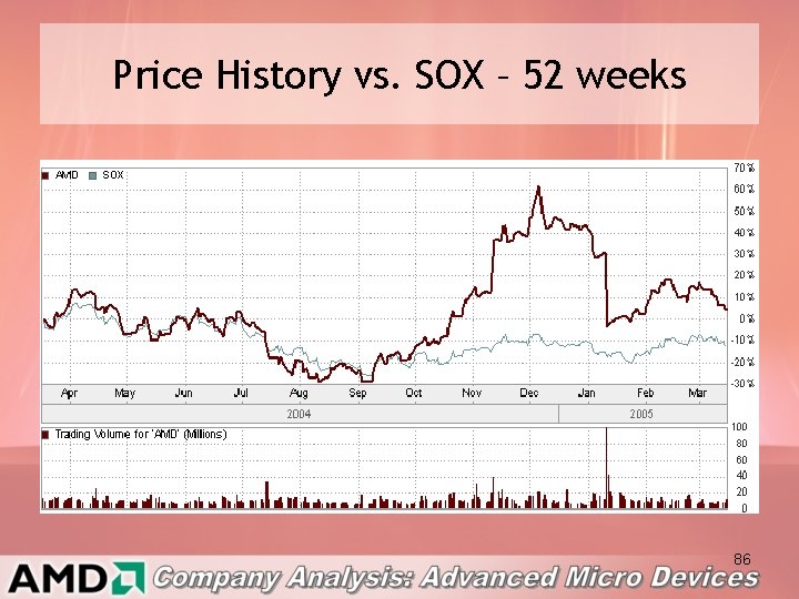 Price History vs. SOX – 52 weeks 86 