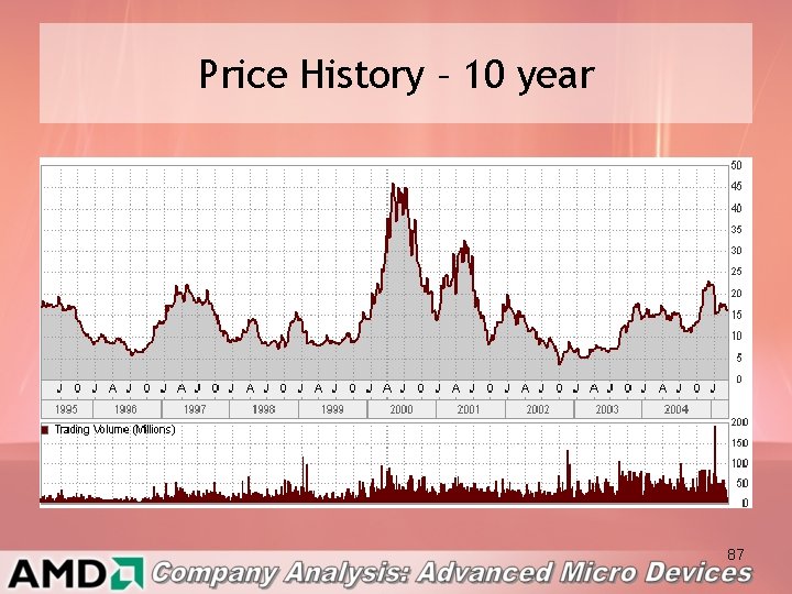 Price History – 10 year 87 