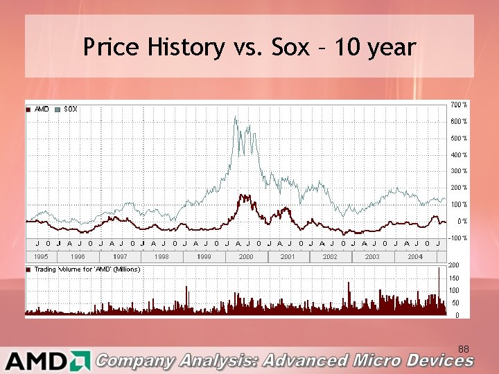 Price History vs. Sox – 10 year 88 