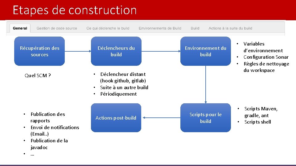 Etapes de construction Récupération des sources Quel SCM ? • Publication des rapports •