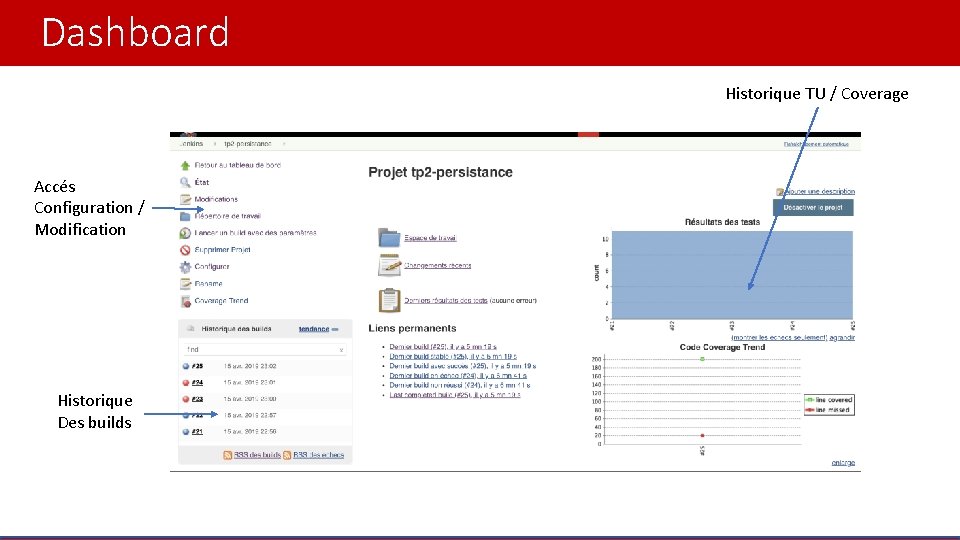 Dashboard Historique TU / Coverage Accés Configuration / Modification Historique Des builds 