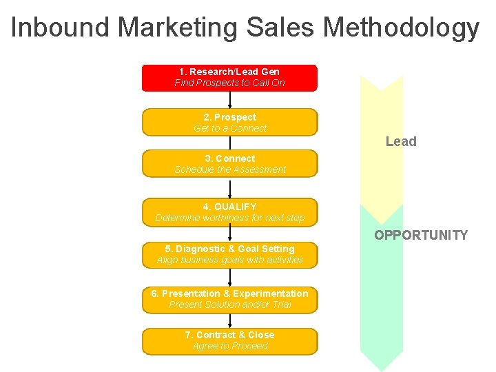 Inbound Marketing Sales Methodology 1. Research/Lead Gen Find Prospects to Call On 2. Prospect