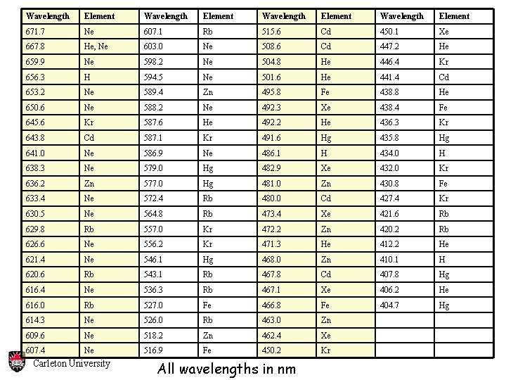 Wavelength Element 671. 7 Ne 607. 1 Rb 515. 6 Cd 450. 1 Xe