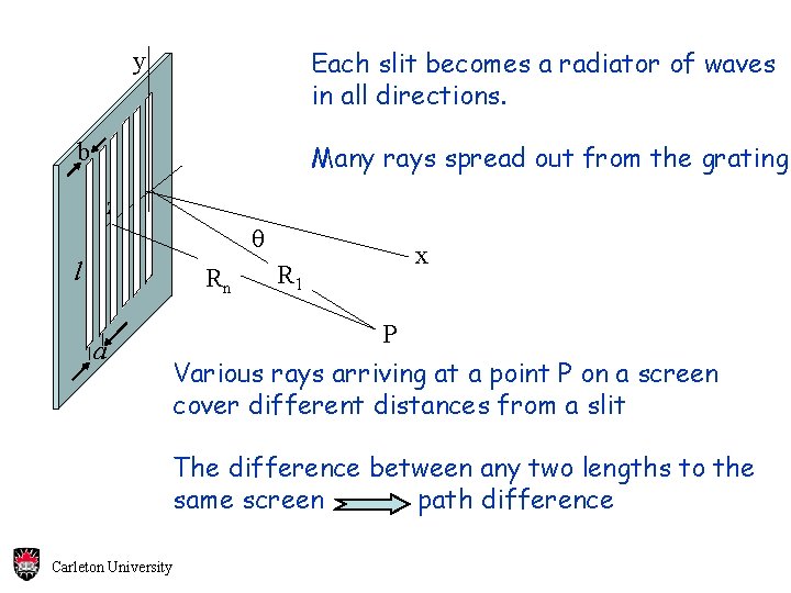 Each slit becomes a radiator of waves in all directions. y b Many rays