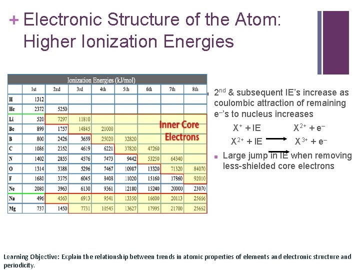 + Electronic Structure of the Atom: Higher Ionization Energies ■ 2 nd & subsequent