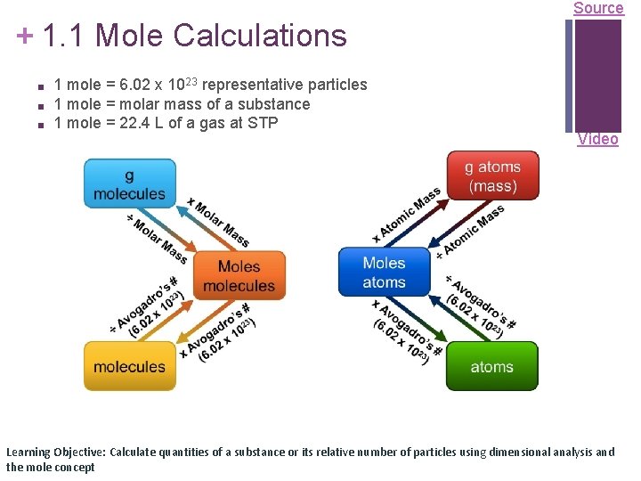 Source + 1. 1 Mole Calculations ■ ■ ■ 1 mole = 6. 02