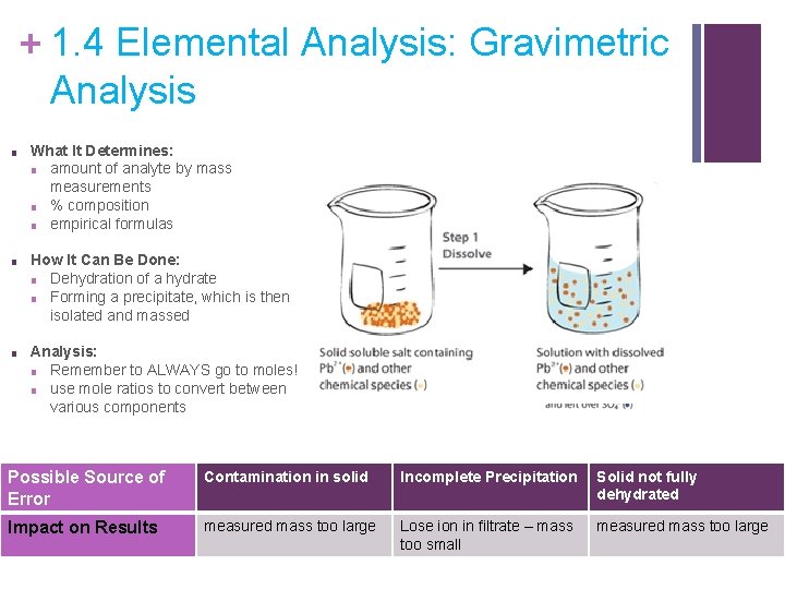 + 1. 4 Elemental Analysis: Gravimetric Analysis ■ What It Determines: ■ amount of
