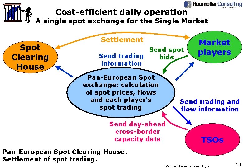 Cost-efficient daily operation A single spot exchange for the Single Market Spot Clearing House