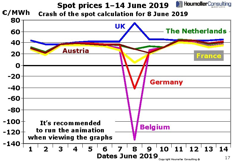 €/MWh 80 Spot prices 1– 14 June 2019 Crash of the spot calculation for