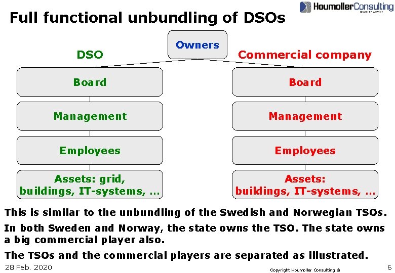 Full functional unbundling of DSOs DSO Owners Commercial company Board Management Employees Assets: grid,