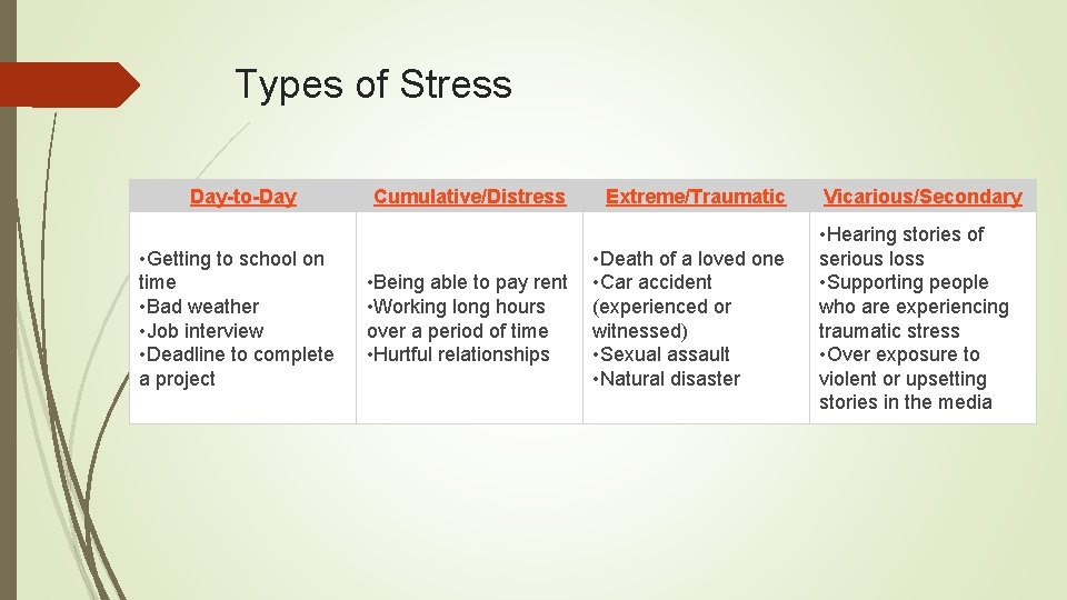 Types of Stress Day-to-Day • Getting to school on time • Bad weather •