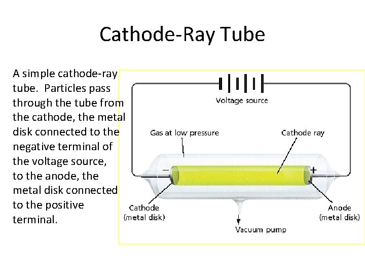 Cathode-Ray Tube A simple cathode-ray tube. Particles pass through the tube from the cathode,