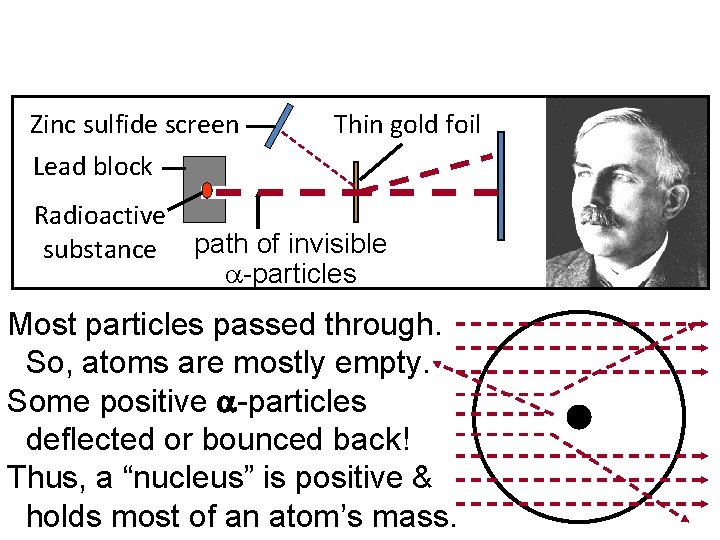 Zinc sulfide screen Lead block Radioactive substance Thin gold foil path of invisible -particles