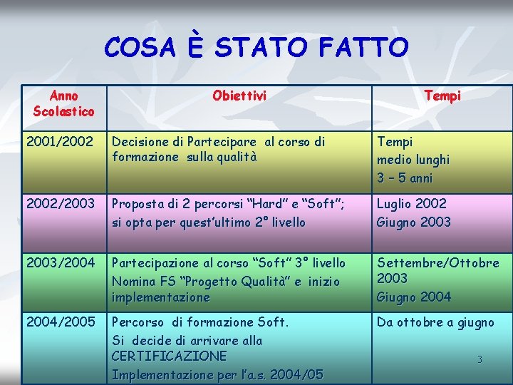 COSA È STATO FATTO Anno Scolastico Obiettivi Tempi 2001/2002 Decisione di Partecipare al corso