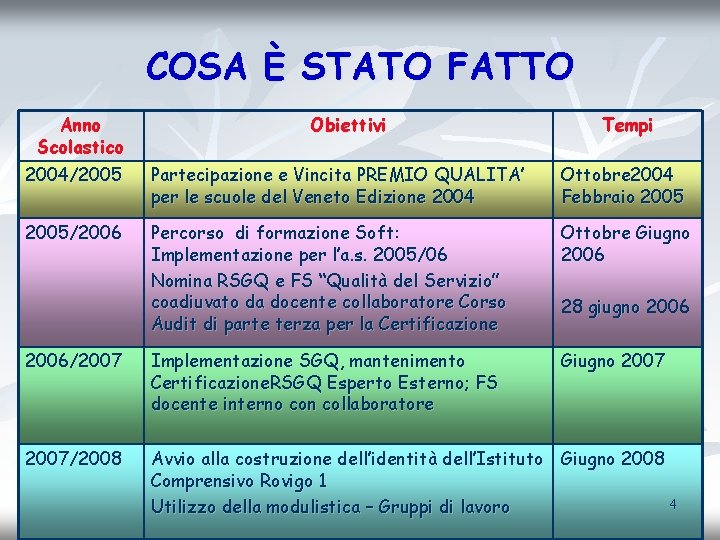 COSA È STATO FATTO Anno Scolastico Obiettivi Tempi 2004/2005 Partecipazione e Vincita PREMIO QUALITA’