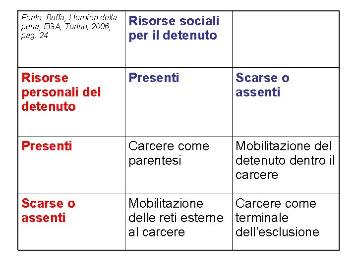 Fonte: Buffa, I territori della pena, EGA, Torino, 2006, pag. 24 Risorse sociali per