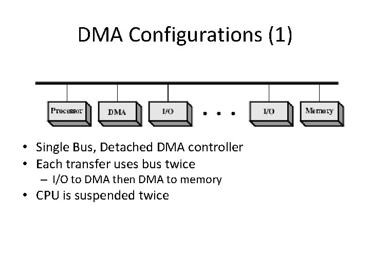 DMA Configurations (1) • Single Bus, Detached DMA controller • Each transfer uses bus