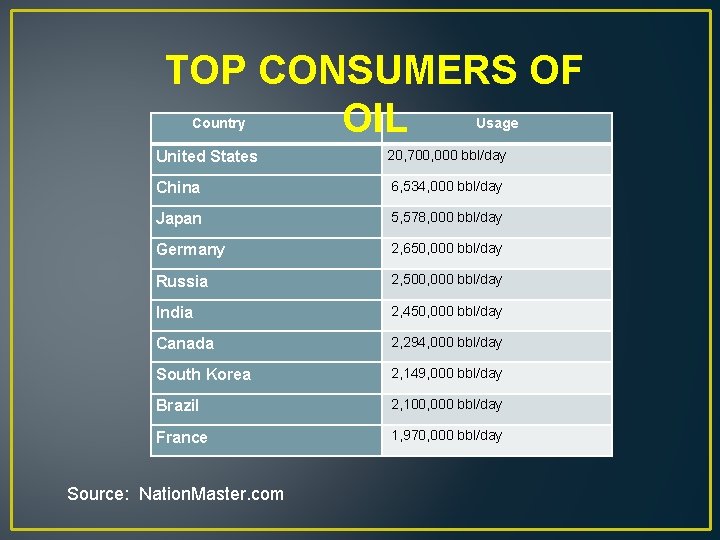 TOP CONSUMERS OF OIL Country Usage United States 20, 700, 000 bbl/day China 6,