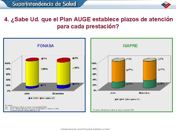 4. ¿Sabe Ud. que el Plan AUGE establece plazos de atención para cada prestación?