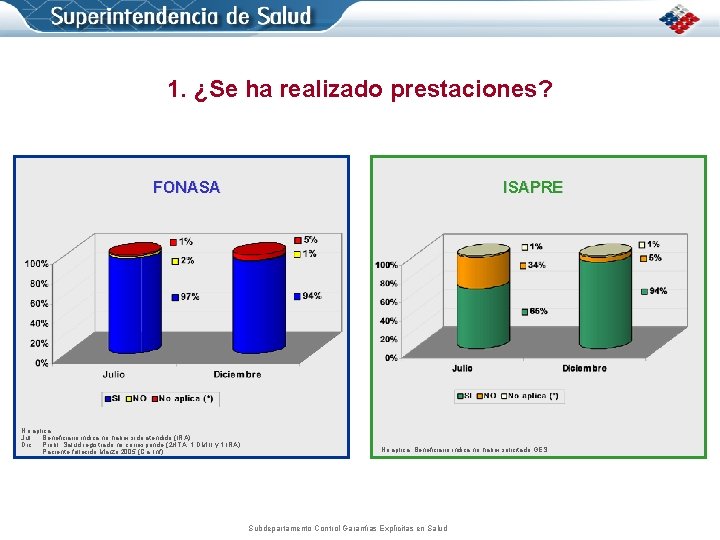 1. ¿Se ha realizado prestaciones? FONASA No aplica Jul : Beneficiario indica no haber