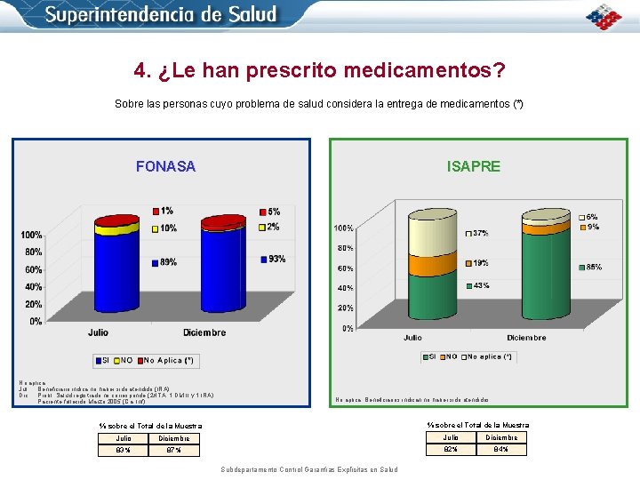 4. ¿Le han prescrito medicamentos? Sobre las personas cuyo problema de salud considera la