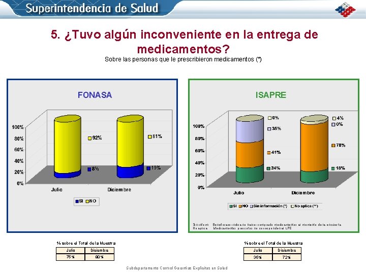 5. ¿Tuvo algún inconveniente en la entrega de medicamentos? Sobre las personas que le