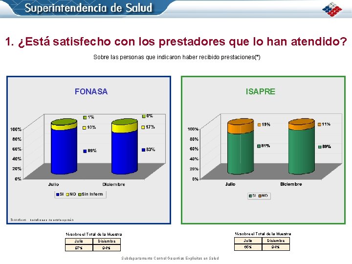 1. ¿Está satisfecho con los prestadores que lo han atendido? Sobre las personas que