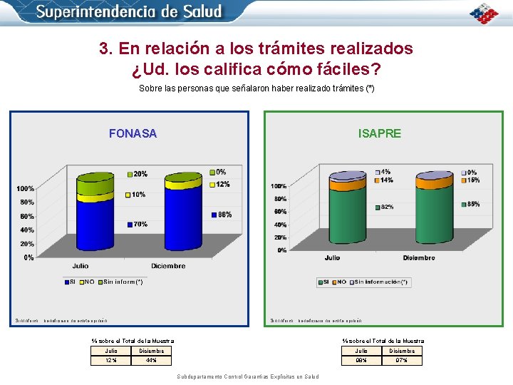 3. En relación a los trámites realizados ¿Ud. los califica cómo fáciles? Sobre las