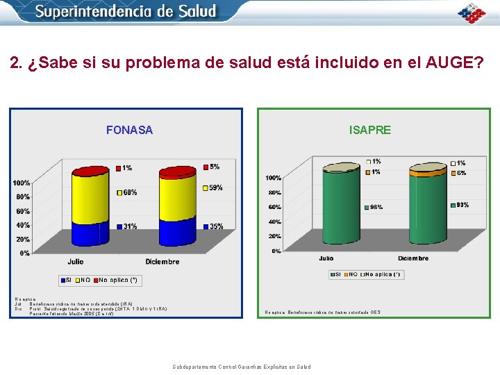 2. ¿Sabe si su problema de salud está incluido en el AUGE? FONASA No