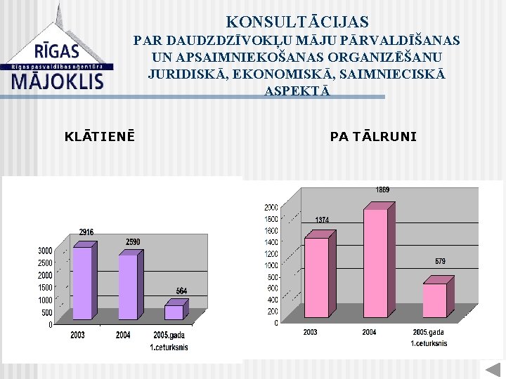 KONSULTĀCIJAS PAR DAUDZDZĪVOKĻU MĀJU PĀRVALDĪŠANAS UN APSAIMNIEKOŠANAS ORGANIZĒŠANU JURIDISKĀ, EKONOMISKĀ, SAIMNIECISKĀ ASPEKTĀ KLĀTIENĒ PA