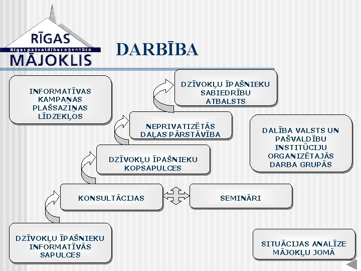 DARBĪBA DZĪVOKĻU ĪPAŠNIEKU SABIEDRĪBU ATBALSTS INFORMATĪVAS KAMPAŅAS PLAŠSAZIŅAS LĪDZEKĻOS NEPRIVATIZĒTĀS DAĻAS PĀRSTĀVĪBA DZĪVOKĻU ĪPAŠNIEKU