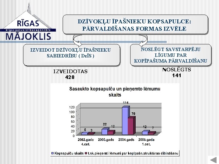 DZĪVOKĻU ĪPAŠNIEKU KOPSAPULCE: PĀRVALDĪŠANAS FORMAS IZVĒLE IZVEIDOT DZĪVOKĻU ĪPAŠNIEKU SABIEDRĪBU ( DzĪS ) IZVEIDOTAS