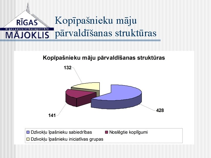 Kopīpašnieku māju pārvaldīšanas struktūras 