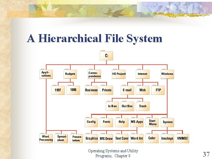 A Hierarchical File System Operating Systems and Utility Programs, Chapter 8 37 