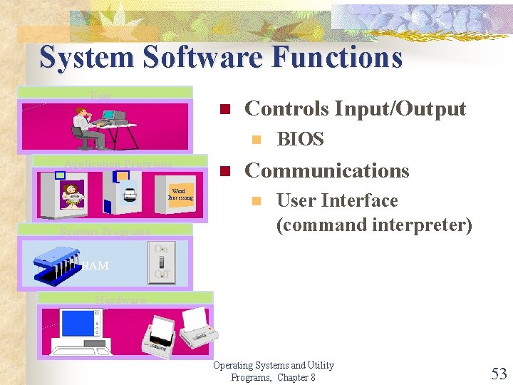 System Software Functions User n Controls Input/Output n Application Programs Word Processing Systems Programs