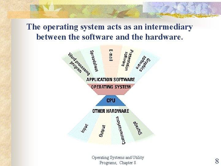 The operating system acts as an intermediary between the software and the hardware. Operating