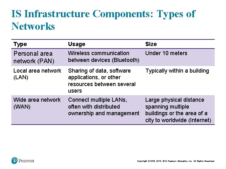 IS Infrastructure Components: Types of Networks Type Usage Size Personal area network (PAN) Wireless