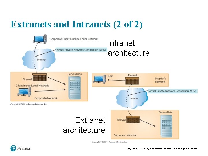 Extranets and Intranets (2 of 2) Intranet architecture Extranet architecture Copyright © 2018, 2016,