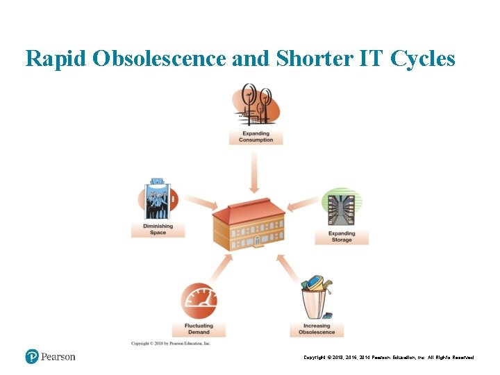 Rapid Obsolescence and Shorter IT Cycles Copyright © 2018, 2016, 2014 Pearson Education, Inc.