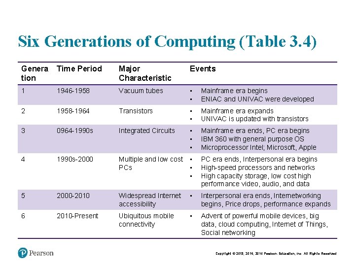 Six Generations of Computing (Table 3. 4) Genera tion Time Period Major Characteristic Events