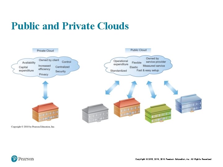 Public and Private Clouds Copyright © 2018, 2016, 2014 Pearson Education, Inc. All Rights