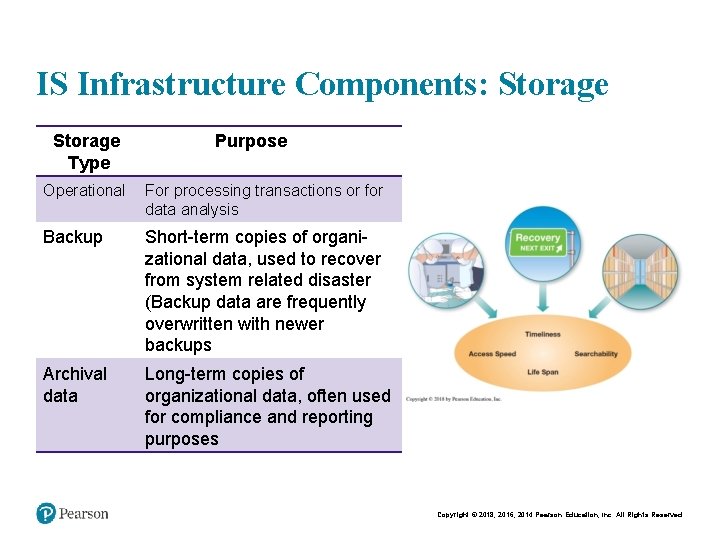 IS Infrastructure Components: Storage Type Purpose Operational For processing transactions or for data analysis