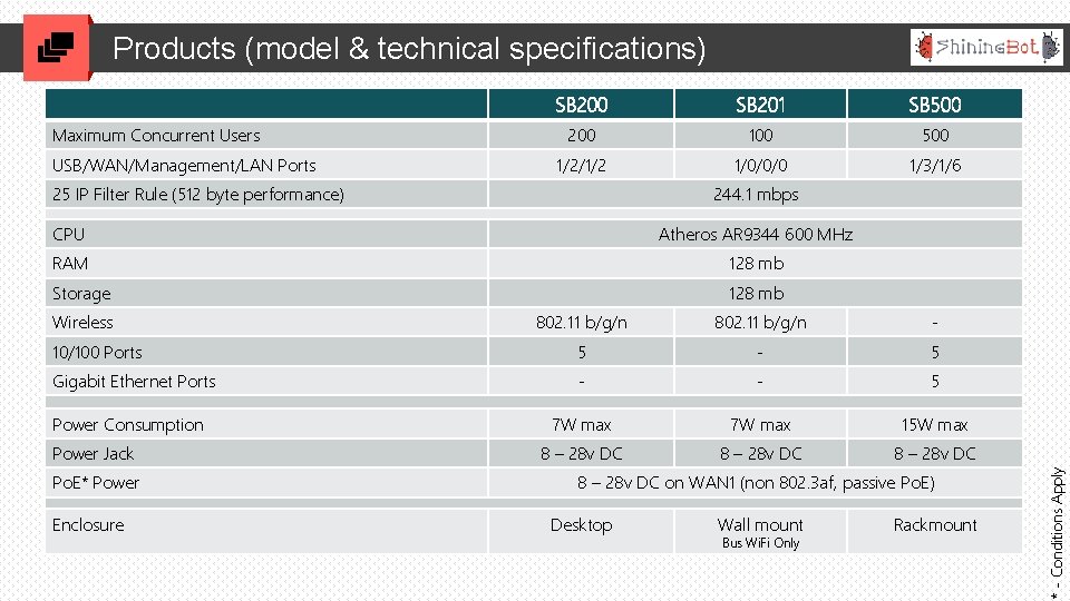 Products (model & technical specifications) USB/WAN/Management/LAN Ports SB 201 SB 500 200 100 500