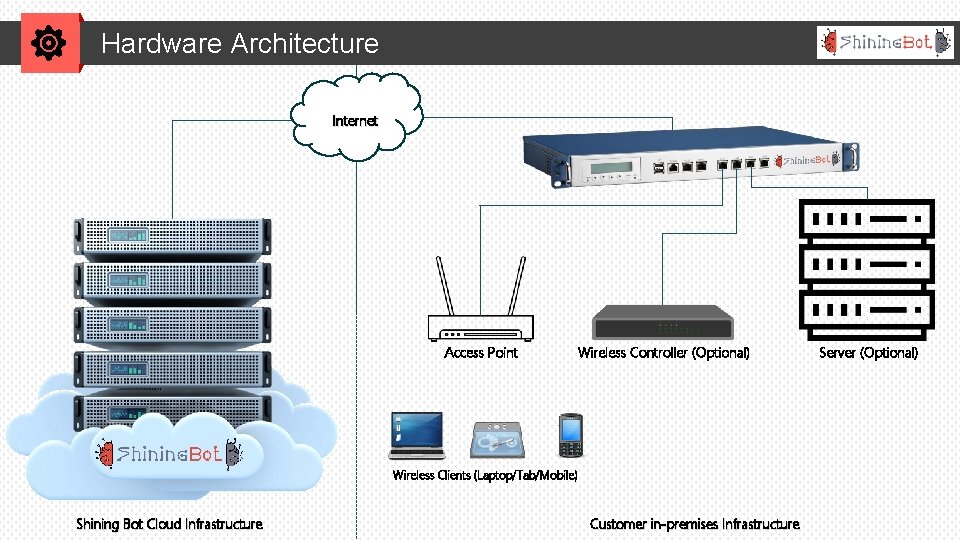 Hardware Architecture Internet Access Point Wireless Controller (Optional) Wireless Clients (Laptop/Tab/Mobile) Shining Bot Cloud