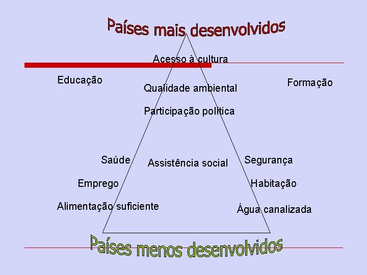 Acesso à cultura Educação Qualidade ambiental Formação Participação política Saúde Assistência social Emprego Alimentação