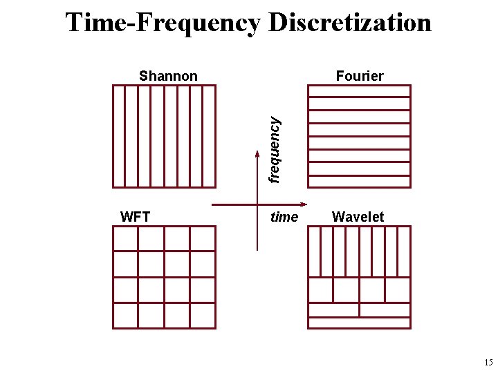 Time-Frequency Discretization Fourier frequency Shannon WFT time Wavelet 15 