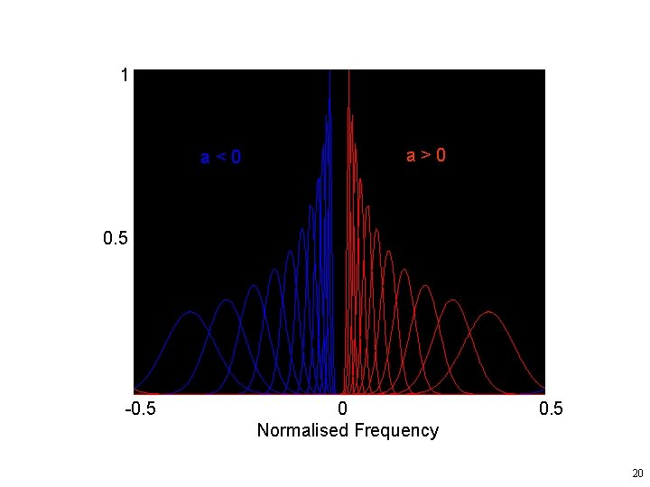 1 a<0 a>0 0. 5 -0. 5 0 Normalised Frequency 0. 5 20 