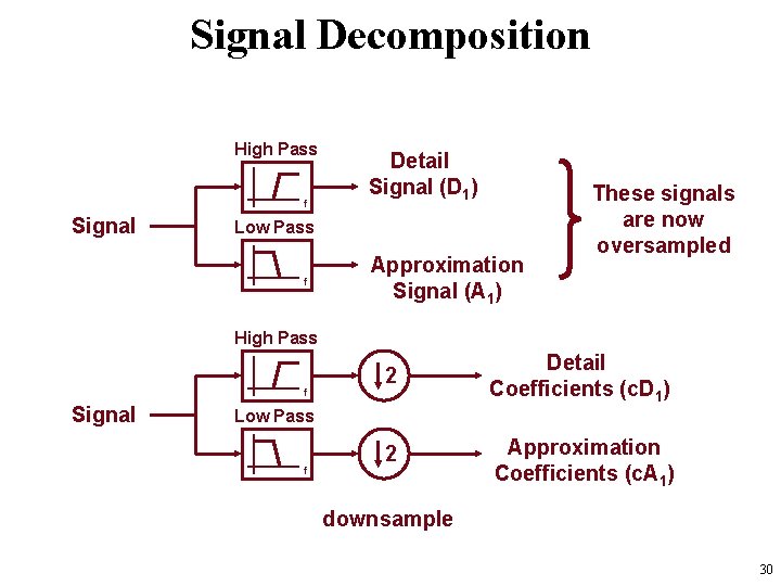 Signal Decomposition High Pass f Signal Detail Signal (D 1) Low Pass f Approximation